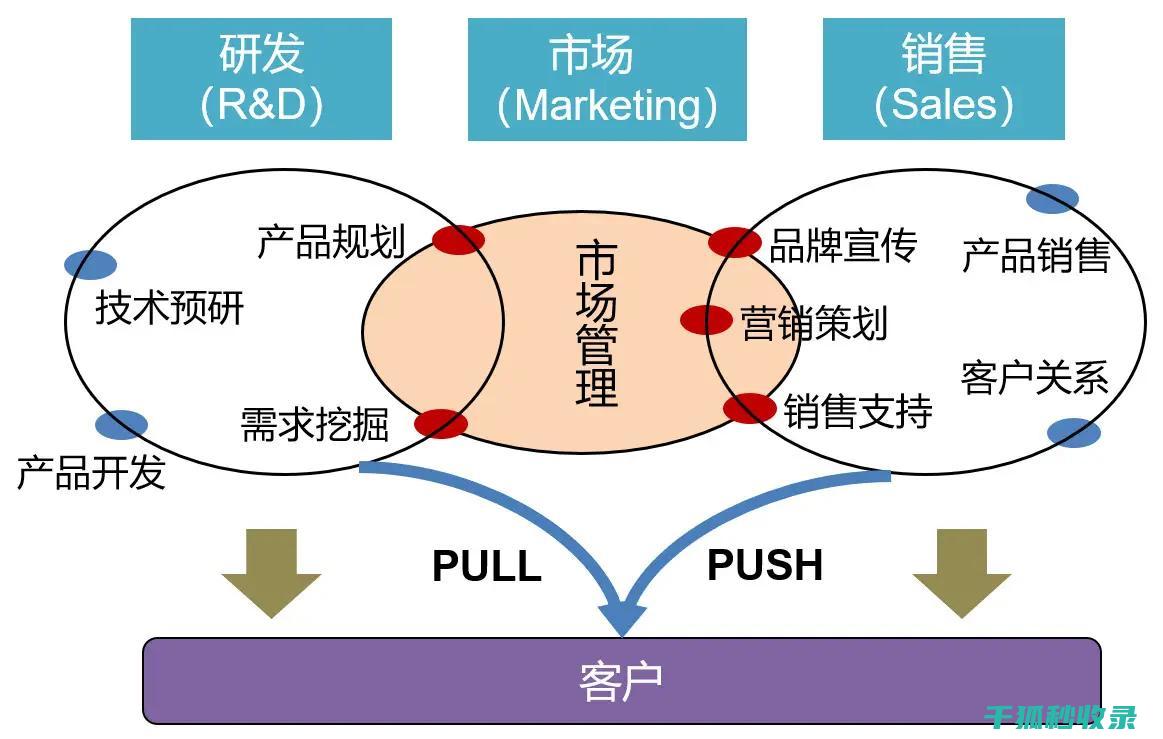 客户关系管理和销售技巧提升销量